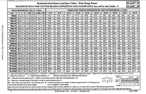 structural steel beam span chart